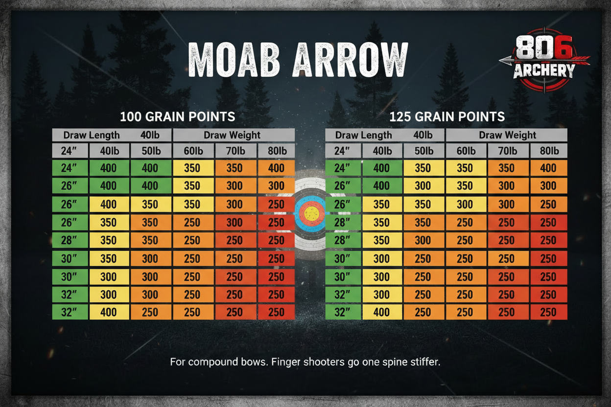 MOAB Arrow Spine Selection Chart